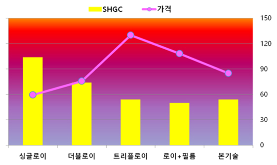 Price Comparison compared to performance of SHGC
