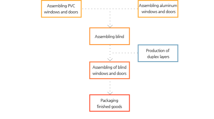 processing of functional windows and doors production 